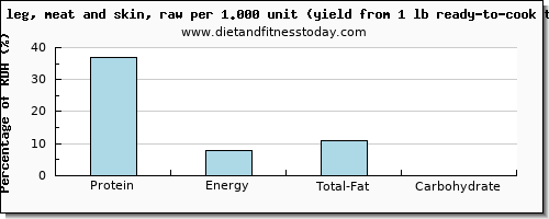 protein and nutritional content in turkey leg